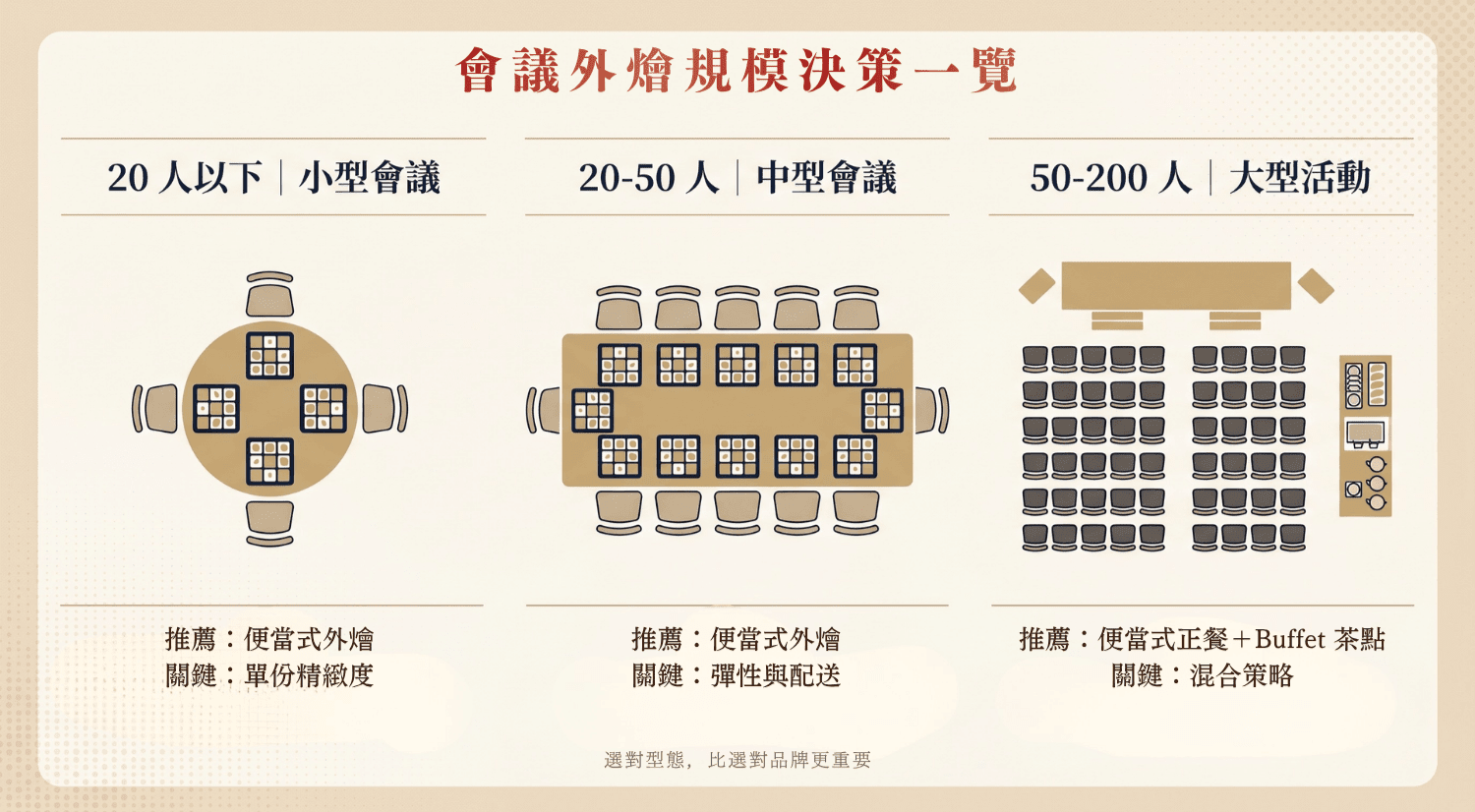 不同規模會議外燴的決策對照圖示,呈現人數與餐飲形式的搭配邏輯